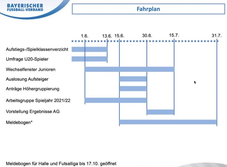 Juniorenfußball: Verbands-Jugenleiter Florian Weißmann informiert über weiteren Fahrplan